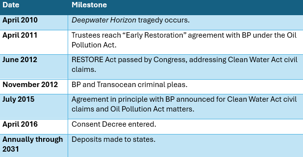 Timeline
